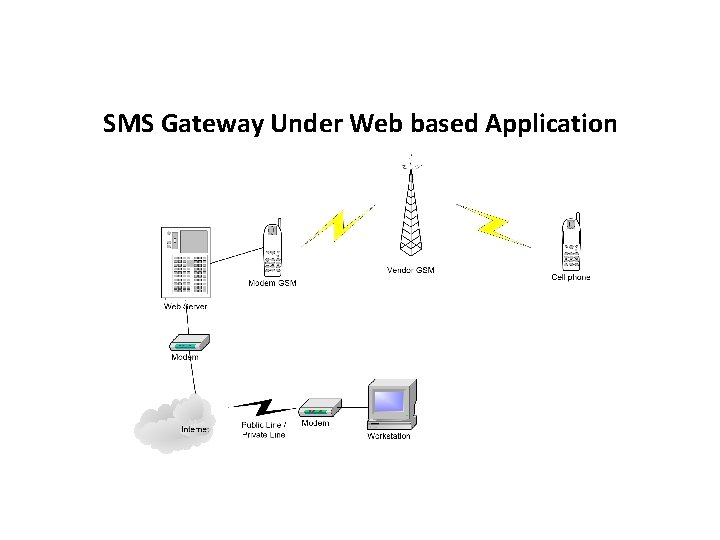 SMS Gateway Under Web based Application 