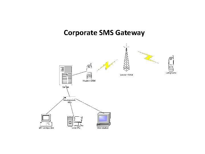 Corporate SMS Gateway 
