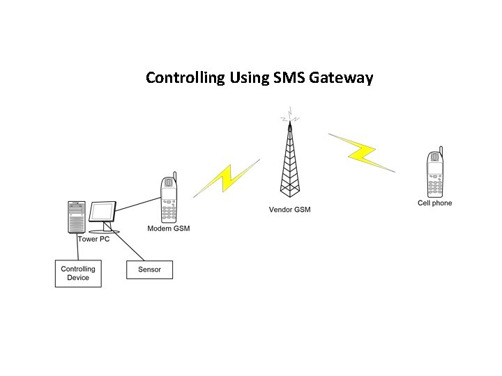 Controlling Using SMS Gateway 