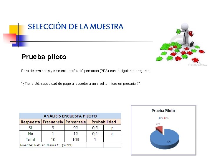 SELECCIÓN DE LA MUESTRA Prueba piloto Para determinar p y q se encuestó a