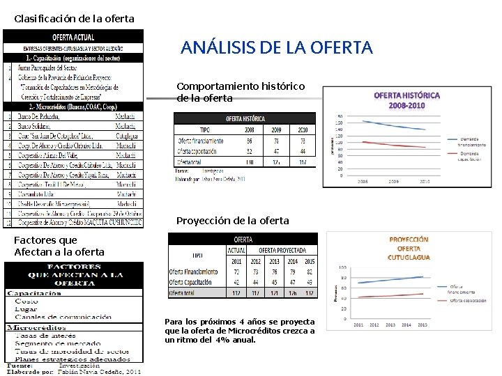 Clasificación de la oferta ANÁLISIS DE LA OFERTA Comportamiento histórico de la oferta Proyección