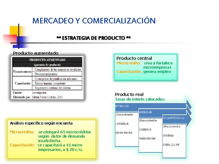 MERCADEO Y COMERCIALIZACIÓN ** ESTRATEGIA DE PRODUCTO ** Producto aumentado Producto central Microcrédito: crea