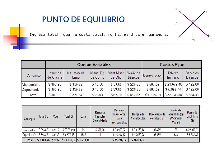 PUNTO DE EQUILIBRIO Ingreso total igual a costo total, no hay perdida ni ganancia.