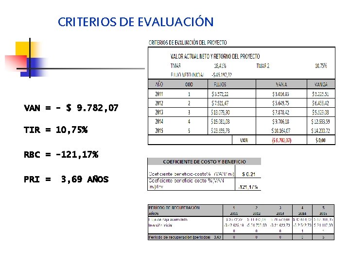 CRITERIOS DE EVALUACIÓN VAN = - $ 9. 782, 07 TIR = 10, 75%