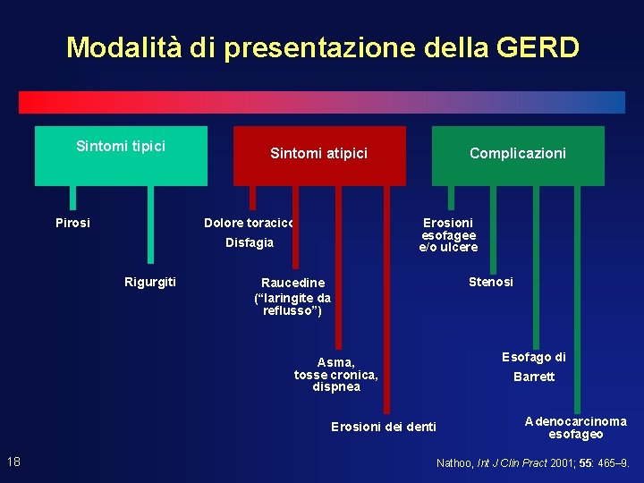 Modalità di presentazione della GERD Sintomi tipici Pirosi Sintomi atipici Dolore toracico Erosioni esofagee