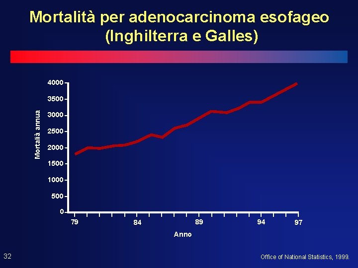 Mortalità per adenocarcinoma esofageo (Inghilterra e Galles) 4000 Mortalià annua 3500 3000 2500 2000