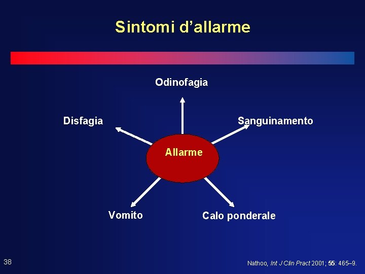 Sintomi d’allarme Odinofagia Disfagia Sanguinamento Allarme Vomito 38 Calo ponderale Nathoo, Int J Clin