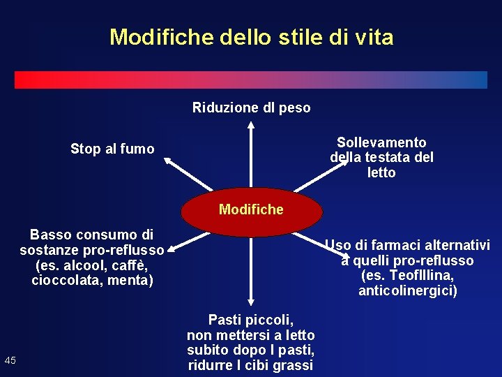 Modifiche dello stile di vita Riduzione dl peso Sollevamento della testata del letto Stop