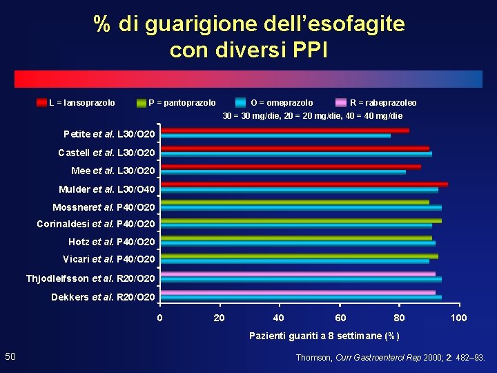 % di guarigione dell’esofagite con diversi PPI L = lansoprazolo P = pantoprazolo O