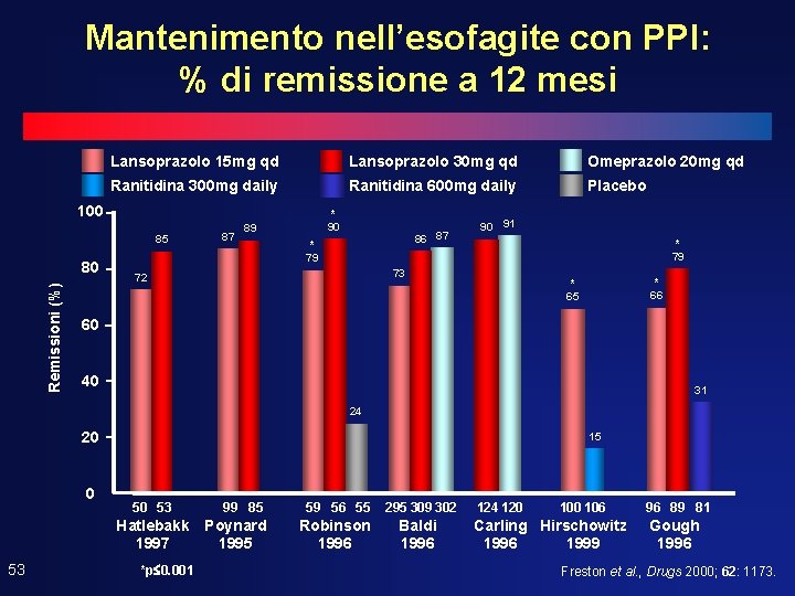 Mantenimento nell’esofagite con PPI: % di remissione a 12 mesi Lansoprazolo 15 mg qd