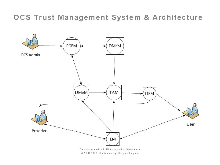 OCS Trust Management System & Architecture Department of Electronic Systems AALBORG University Copenhagen 