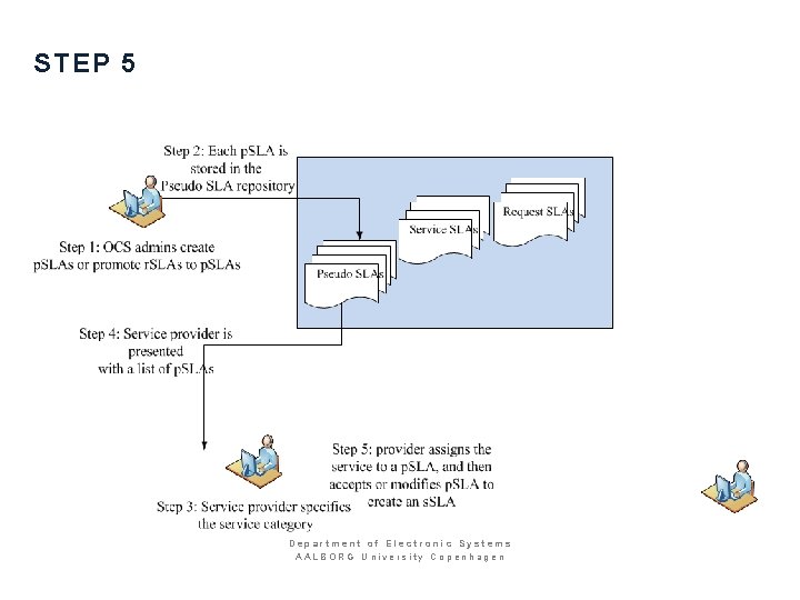 STEP 5 Department of Electronic Systems AALBORG University Copenhagen 