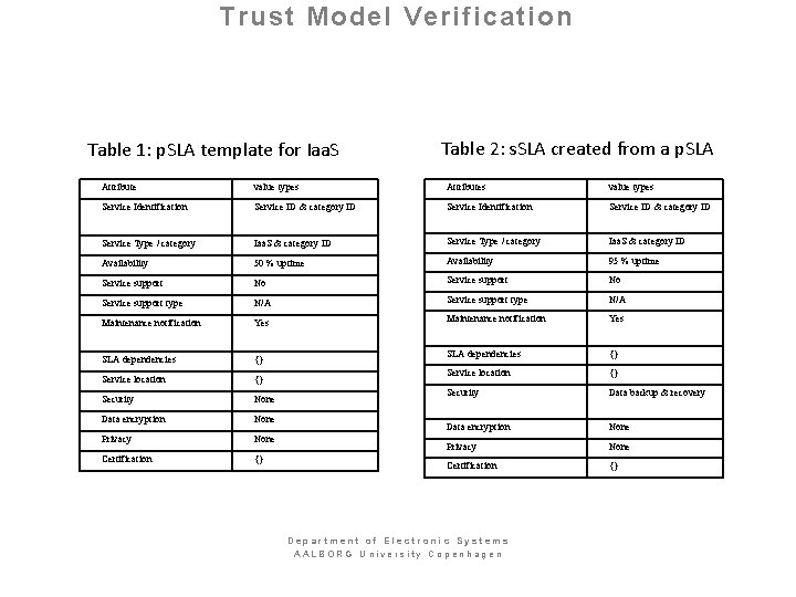 Trust Model Verification Table 1: p. SLA template for Iaa. S Table 2: s.