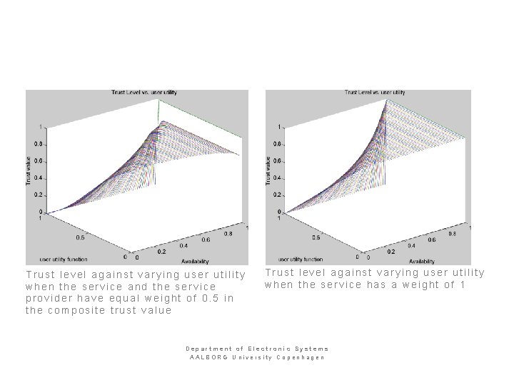 Trust level against varying user utility when the service and the service provider have