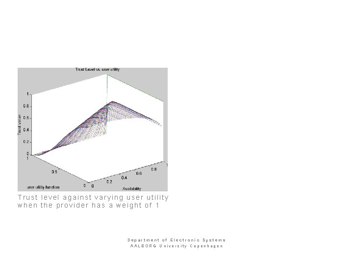 Trust level against varying user utility when the provider has a weight of 1