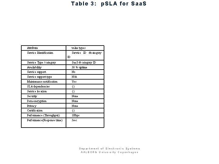 Table 3: p. SLA for Saa. S Attribute value types Service Identification Service ID