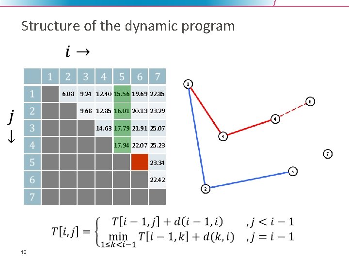 Structure of the dynamic program 6. 08 9. 24 12. 40 15. 56 19.