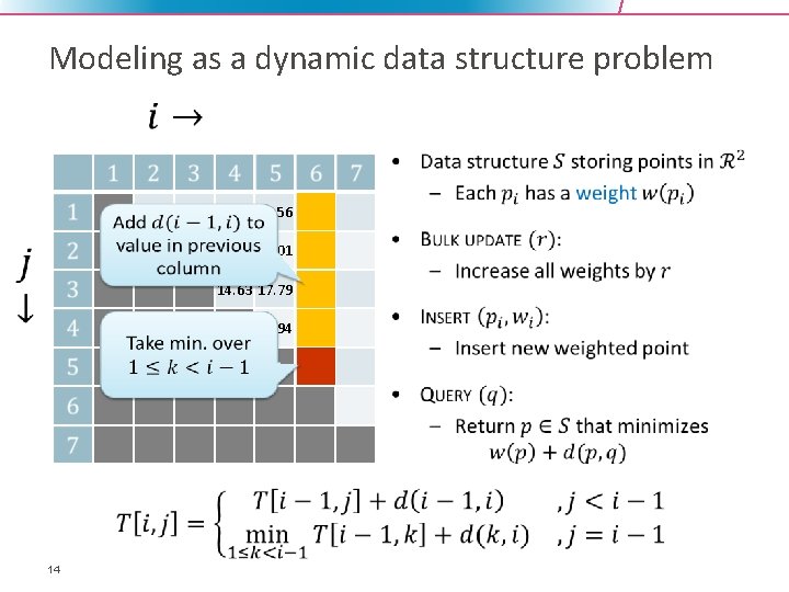 Modeling as a dynamic data structure problem 6. 08 9. 24 12. 40 15.