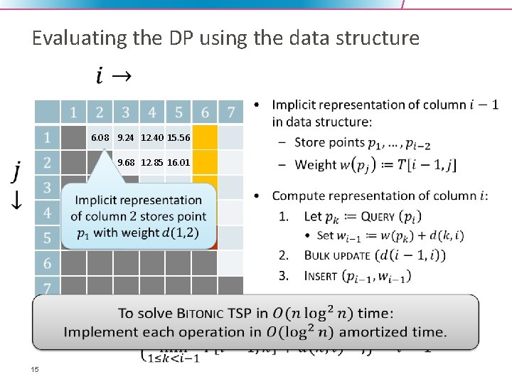 Evaluating the DP using the data structure 6. 08 9. 24 12. 40 15.