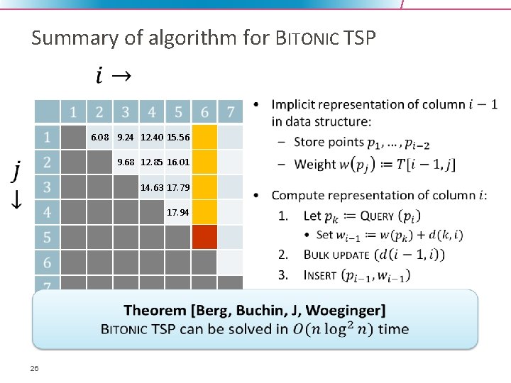 Summary of algorithm for BITONIC TSP 6. 08 9. 24 12. 40 15. 56