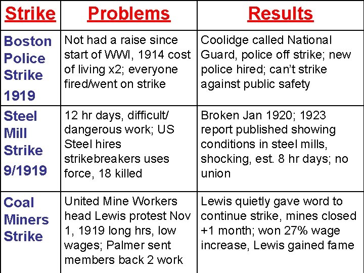 Strike Problems Results Boston Police Strike 1919 Steel Mill Strike 9/1919 Not had a
