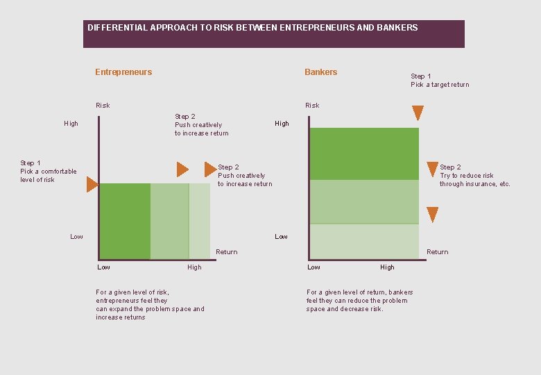 DIFFERENTIAL APPROACH TO RISK BETWEEN ENTREPRENEURS AND BANKERS Entrepreneurs Bankers Risk Step 2 Push