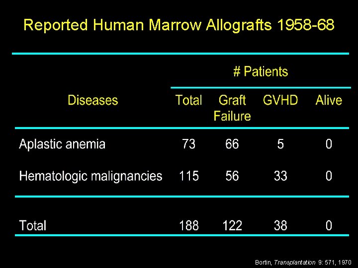 Reported Human Marrow Allografts 1958 -68 14 Bortin, Transplantation 9: 571, 1970 