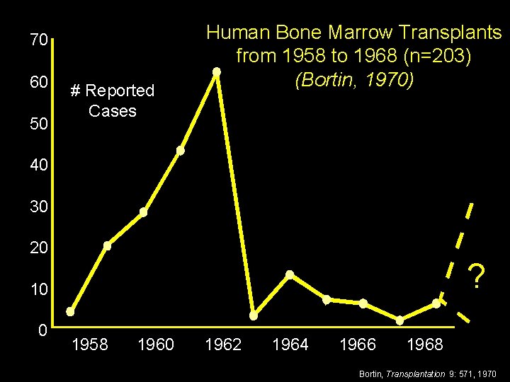 70 60 50 # Reported Cases Human Bone Marrow Transplants from 1958 to 1968