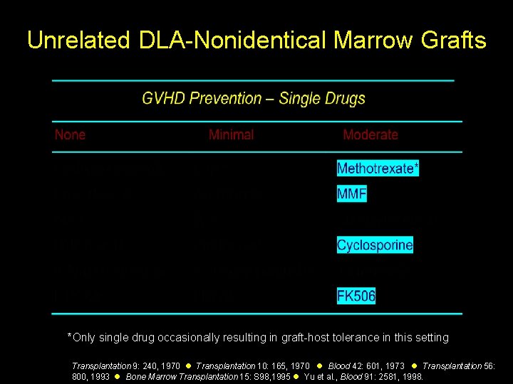 Unrelated DLA-Nonidentical Marrow Grafts *Only single drug occasionally resulting in graft-host tolerance in this