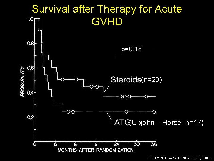 Survival after Therapy for Acute GVHD (n=20) (Upjohn – Horse; n=17) 26 Doney et