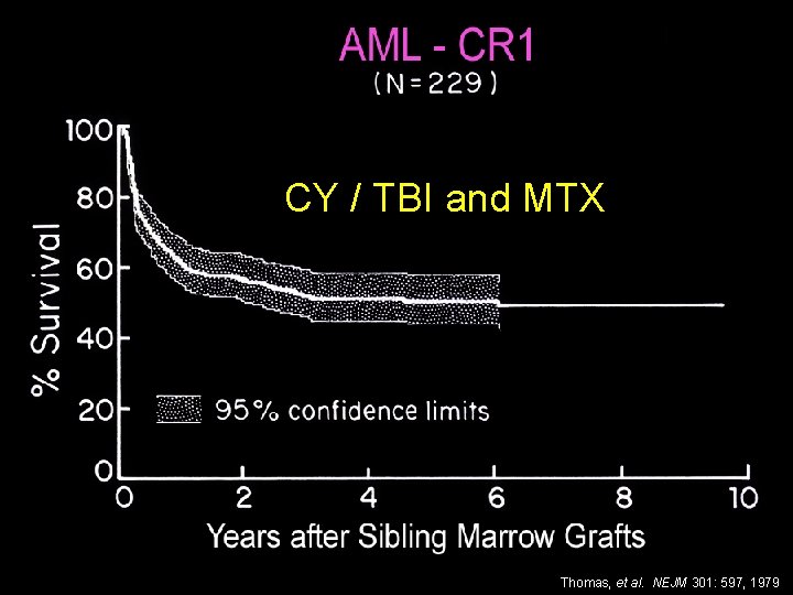 CY / TBI and MTX 27 Thomas, et al. NEJM 301: 597, 1979 