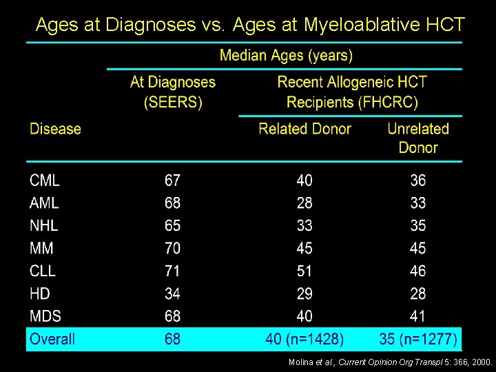 Ages at Diagnoses vs. Ages at Myeloablative HCT 40 Molina et al. , Current