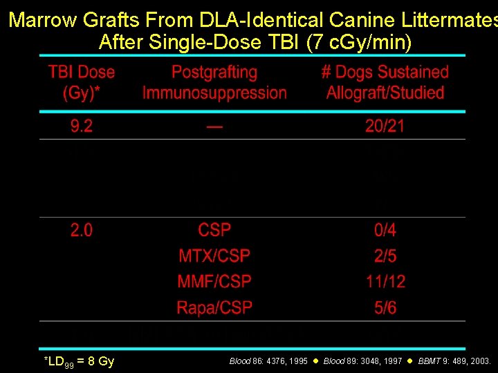 Marrow Grafts From DLA-Identical Canine Littermates After Single-Dose TBI (7 c. Gy/min) 46 *LD