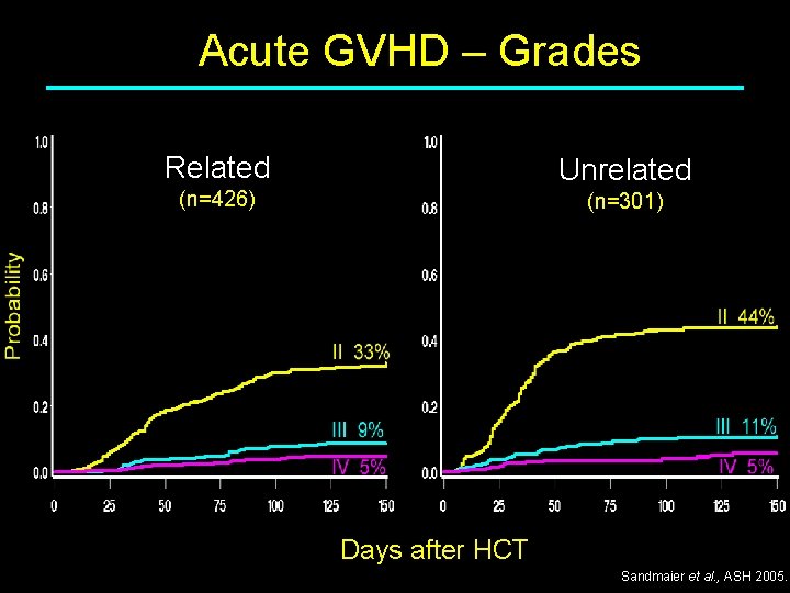 Acute GVHD – Grades Related Unrelated (n=426) (n=301) Days after HCT 50 Sandmaier et