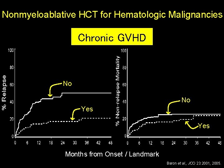 Nonmyeloablative HCT for Hematologic Malignancies Chronic GVHD No No Yes Months from Onset /