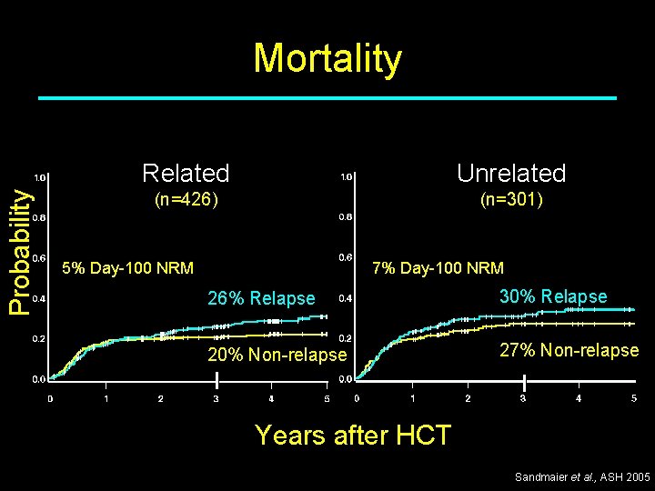 Probability Mortality Related Unrelated (n=426) (n=301) 5% Day-100 NRM 7% Day-100 NRM 26% Relapse