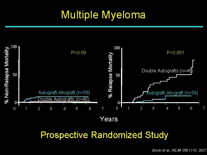 % Non-Relapse Mortality Multiple Myeloma Autograft-Allograft (n=58) Double Autografts (n=46) 0 1 2 3