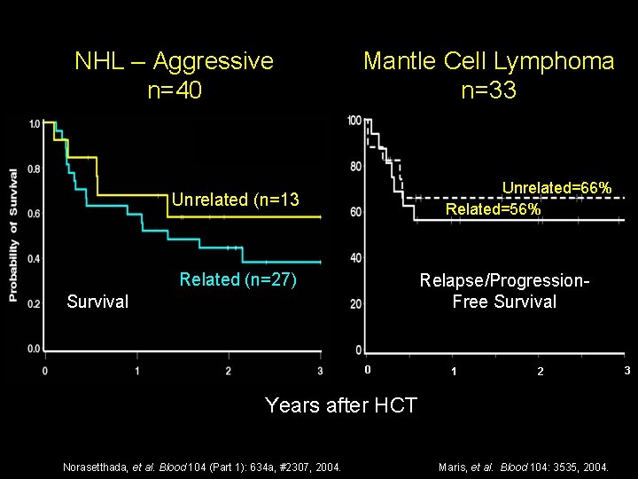 NHL – Aggressive n=40 Mantle Cell Lymphoma n=33 Unrelated=66% Related=56% Unrelated (n=13 Related (n=27)