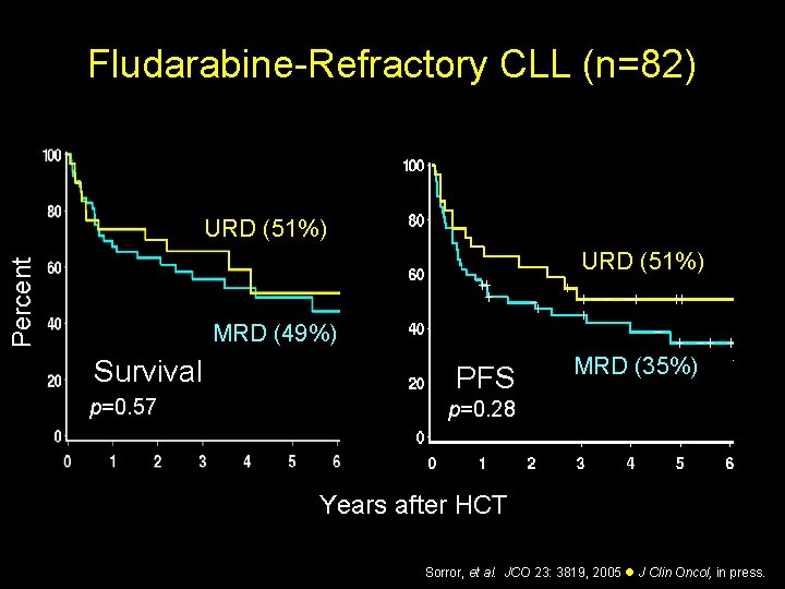 Fludarabine-Refractory CLL (n=82) URD (51%) Percent URD (51%) MRD (49%) Survival p=0. 57 PFS