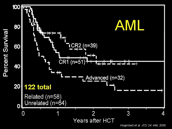 AML 122 total Years after HCT 58 Hegenbart et al. JCO 24: 444, 2006.