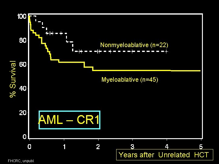 % Survival Nonmyeloablative (n=22) Myeloablative (n=45) AML – CR 1 59 FHCRC, unpubl. Years