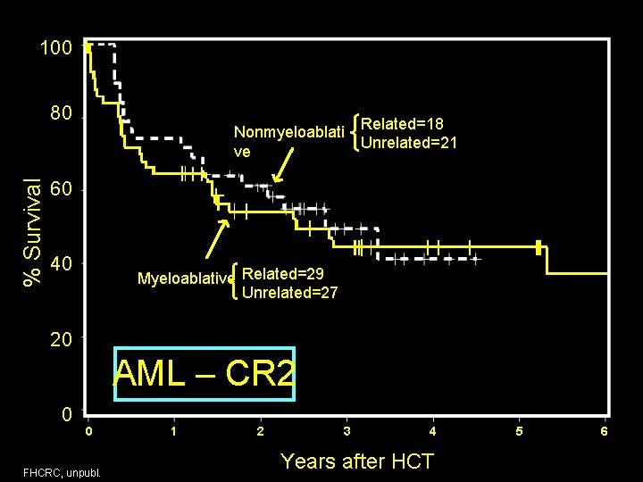 100 % Survival 80 Nonmyeloablati ve Related=18 Unrelated=21 60 40 Myeloablative Related=29 Unrelated=27 20