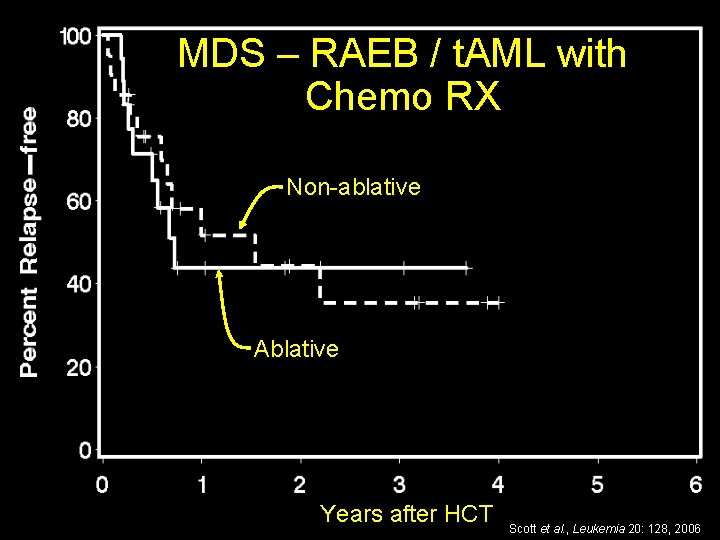 MDS – RAEB / t. AML with Chemo RX Non-ablative Ablative 61 Years after
