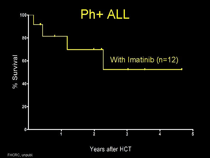 Ph+ ALL With Imatinib (n=12) 62 FHCRC, unpubl. 