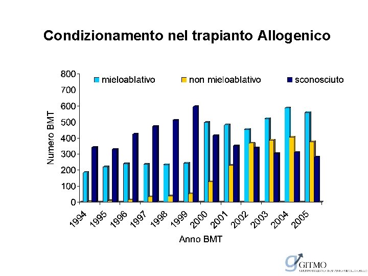 Condizionamento nel trapianto Allogenico 