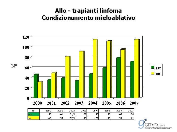 Allo - trapianti linfoma Condizionamento mieloablativo N° % yes no 2000 60 40 2001
