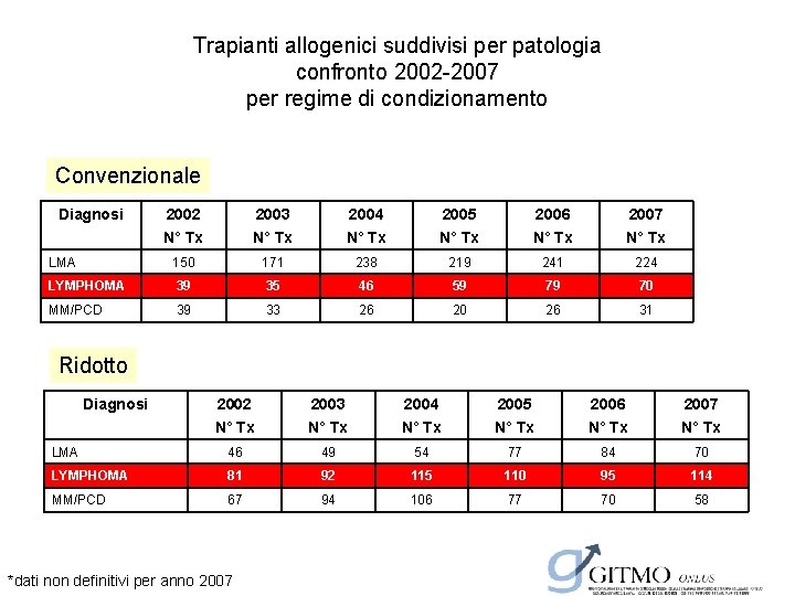 Trapianti allogenici suddivisi per patologia confronto 2002 -2007 per regime di condizionamento Convenzionale Diagnosi