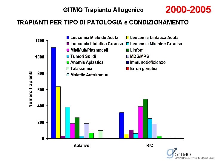 GITMO Trapianto Allogenico 2000 -2005 TRAPIANTI PER TIPO DI PATOLOGIA e CONDIZIONAMENTO 