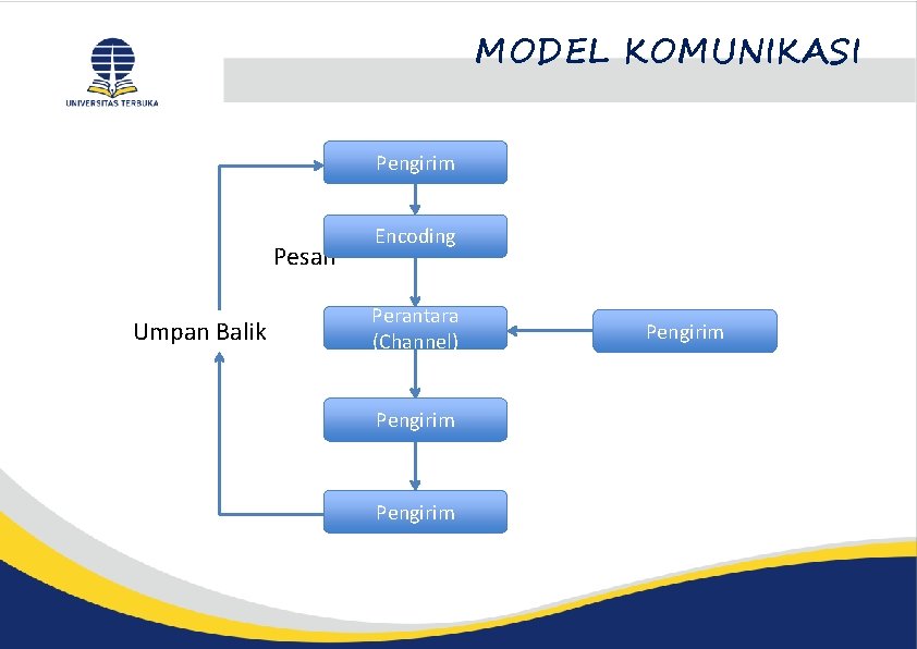 MODEL KOMUNIKASI Pengirim Pesan Umpan Balik Encoding Perantara (Channel) Pengirim 