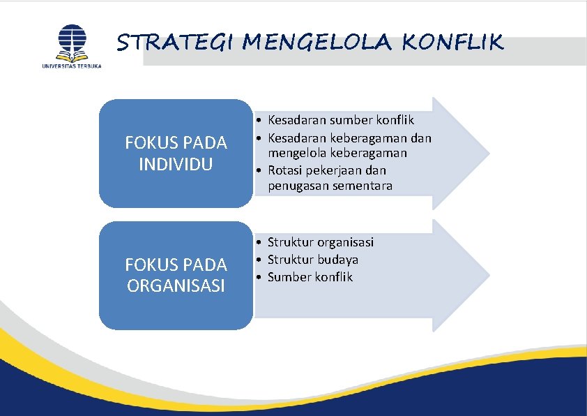 STRATEGI MENGELOLA KONFLIK FOKUS PADA INDIVIDU FOKUS PADA ORGANISASI • Kesadaran sumber konflik •